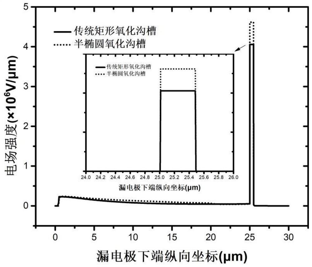 A semi-elliptical oxide trench ldmos transistor