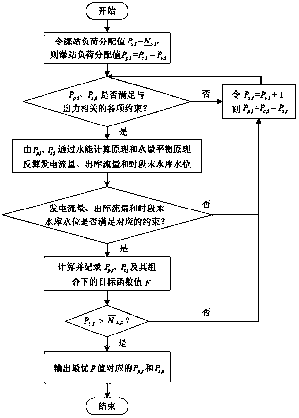 System for distributing loads among plants of cascade hydropower stations in real time and implementation method of system