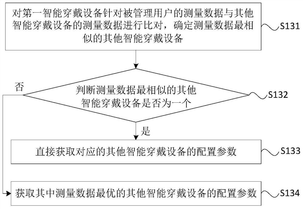 Configuration method, device, terminal and storage medium of a smart wearable device