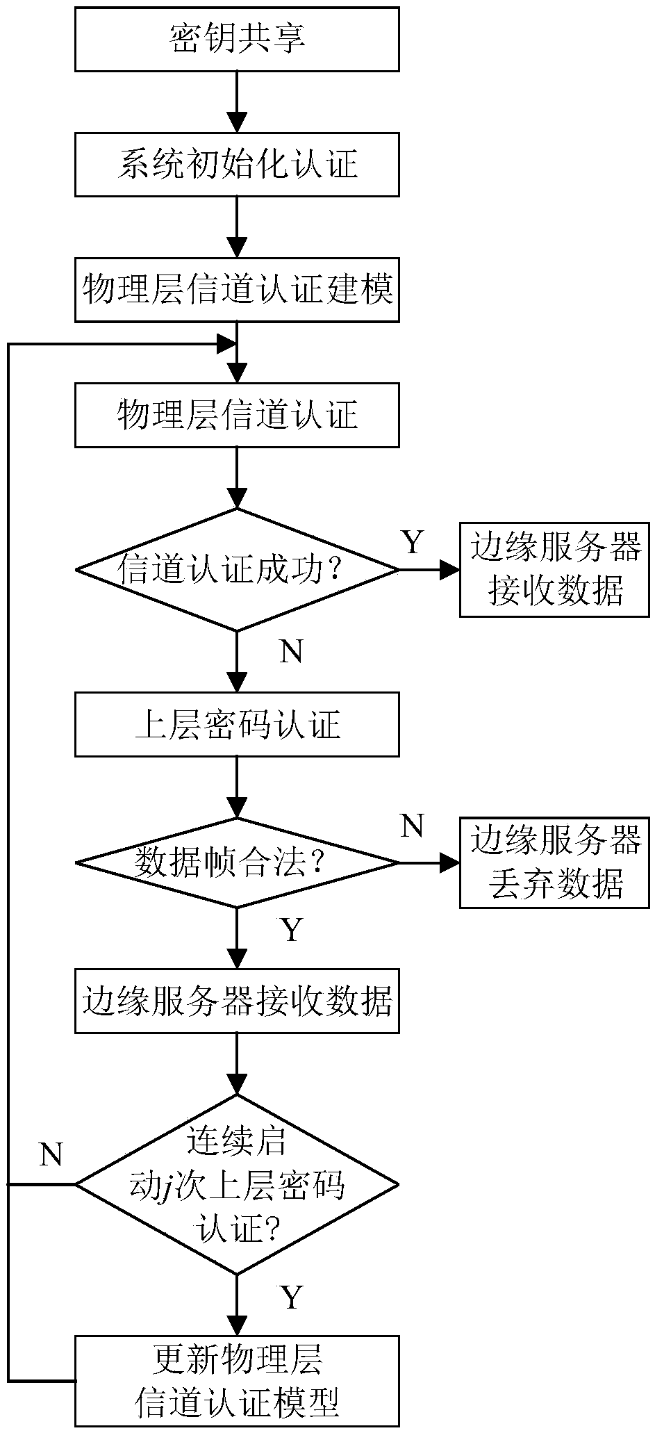 Terminal equipment access authentication method and system based on edge computing