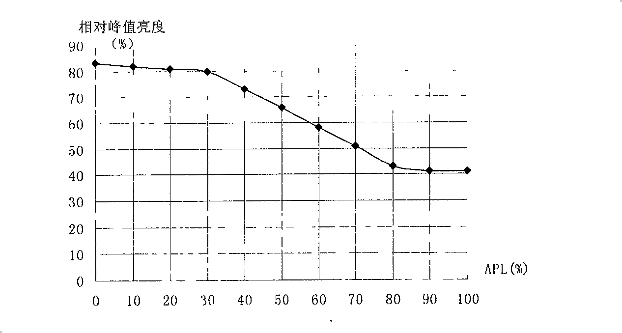 Brightness adjusting method of LCD TV backlight