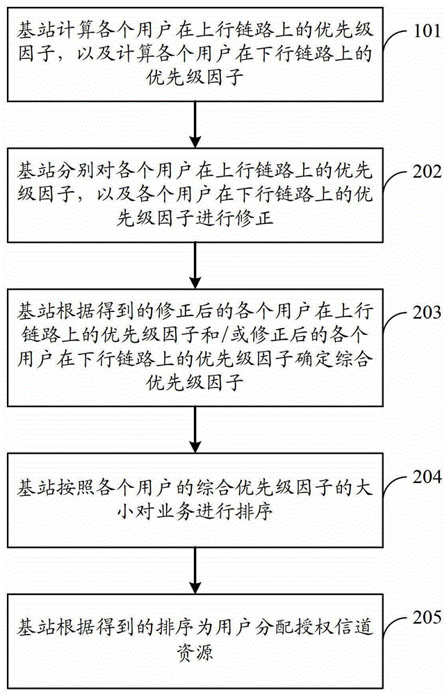 A method, device and system for allocating authorized channel resources