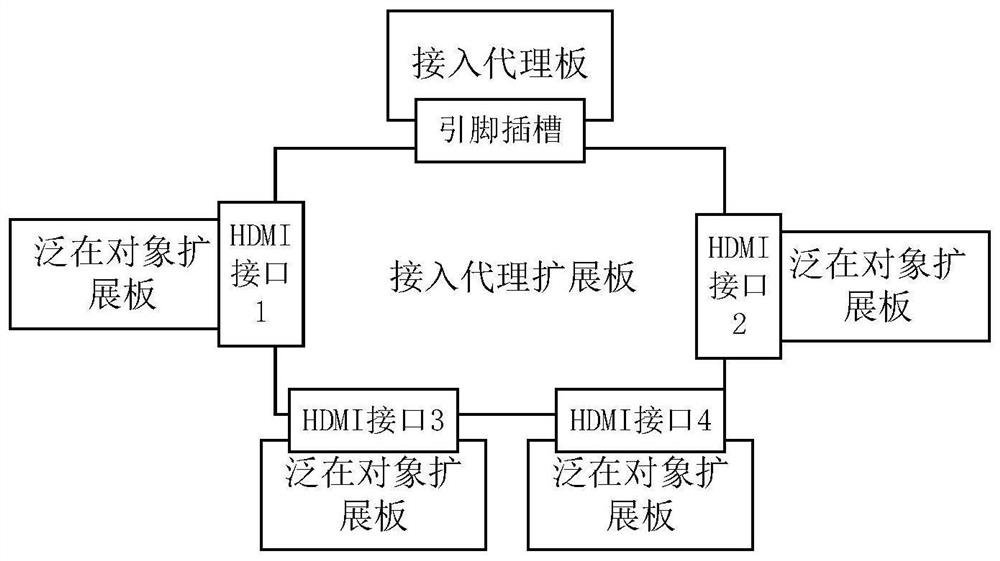 A Ubiquitous Object Plug and Play Unified Access System and Third-Party Access Method