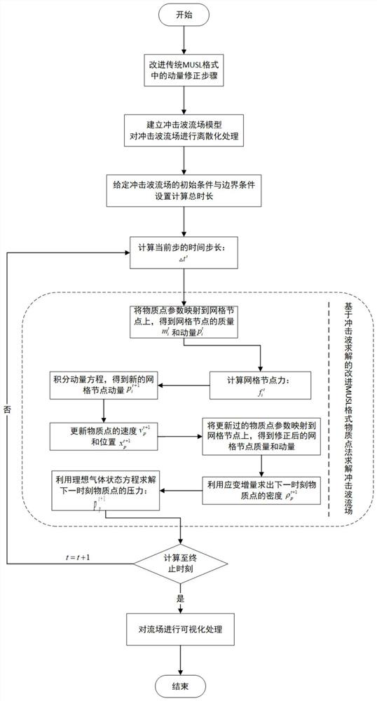 Improved MUSL format substance point method for shock wave solving