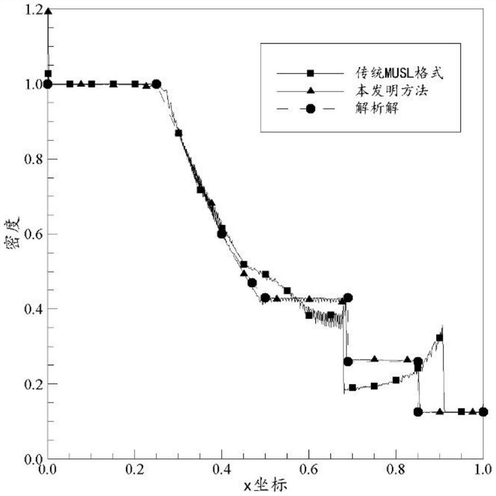 Improved MUSL format substance point method for shock wave solving