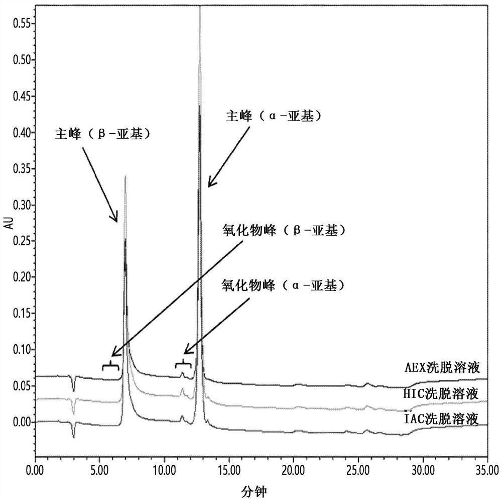 Method for purifying follicle stimulating hormone