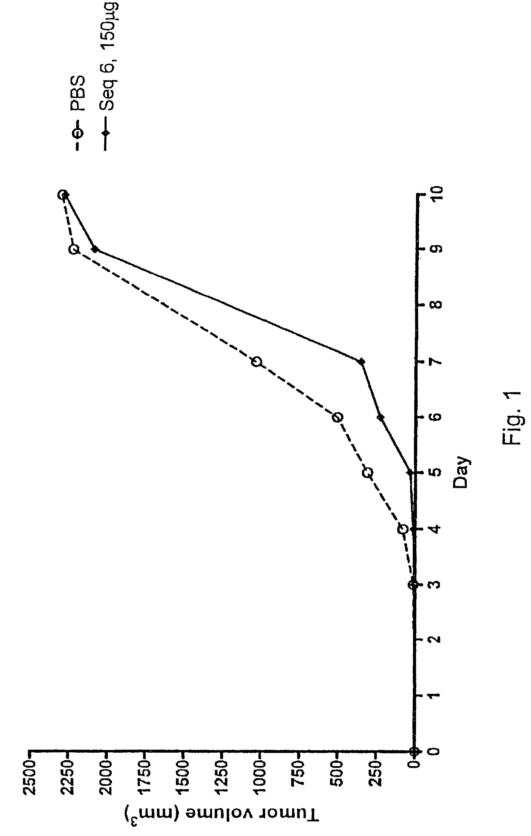 Tumour growth inhibitory compounds and methods of their use