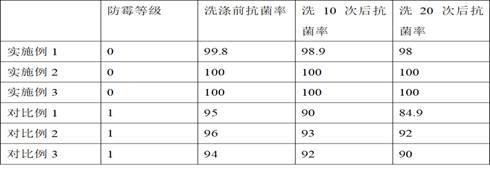 Preparation method of antibacterial and mildew-proof agent for textiles