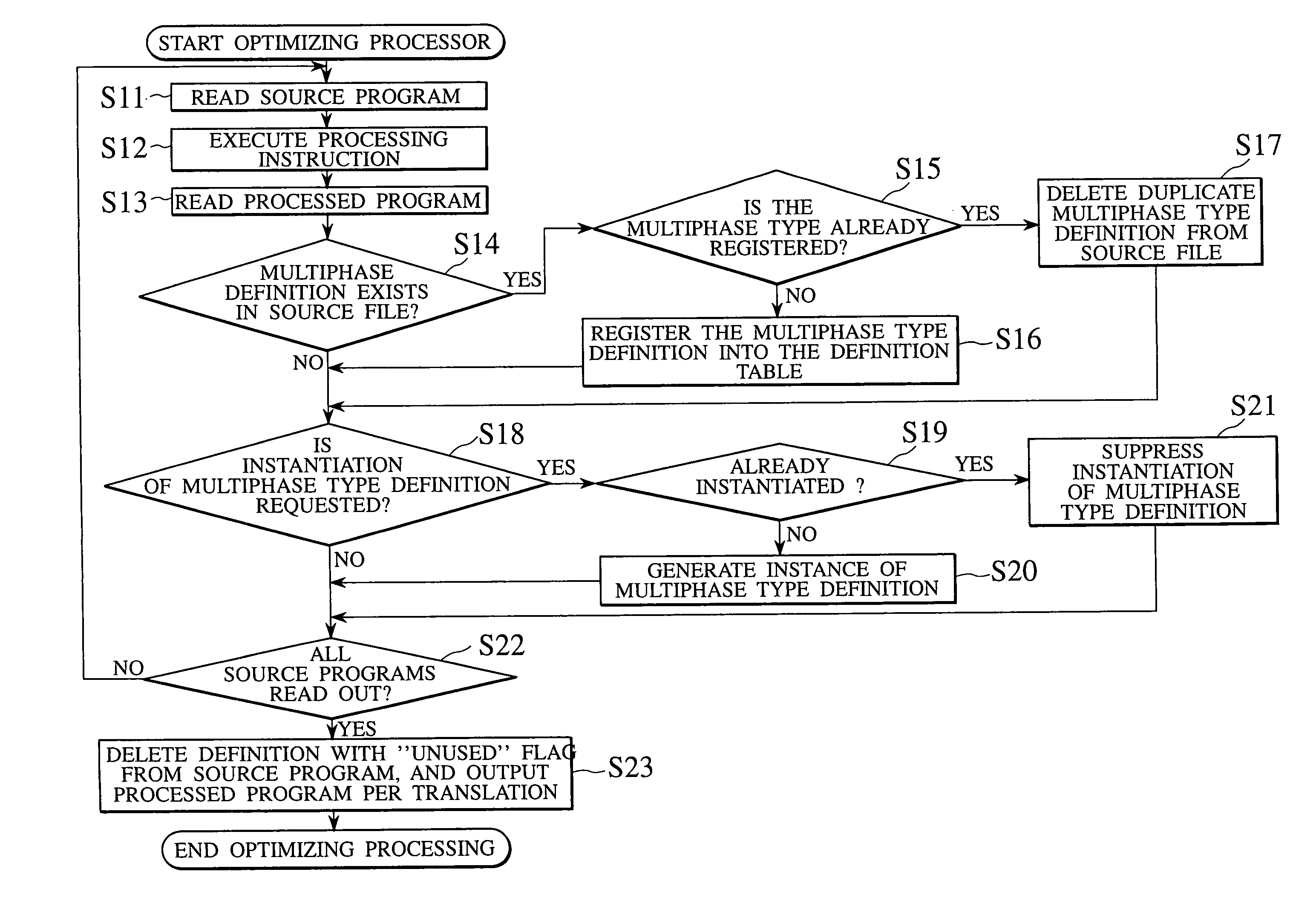 System for optimizing data type definition in program language processing, method and computer readable recording medium therefor