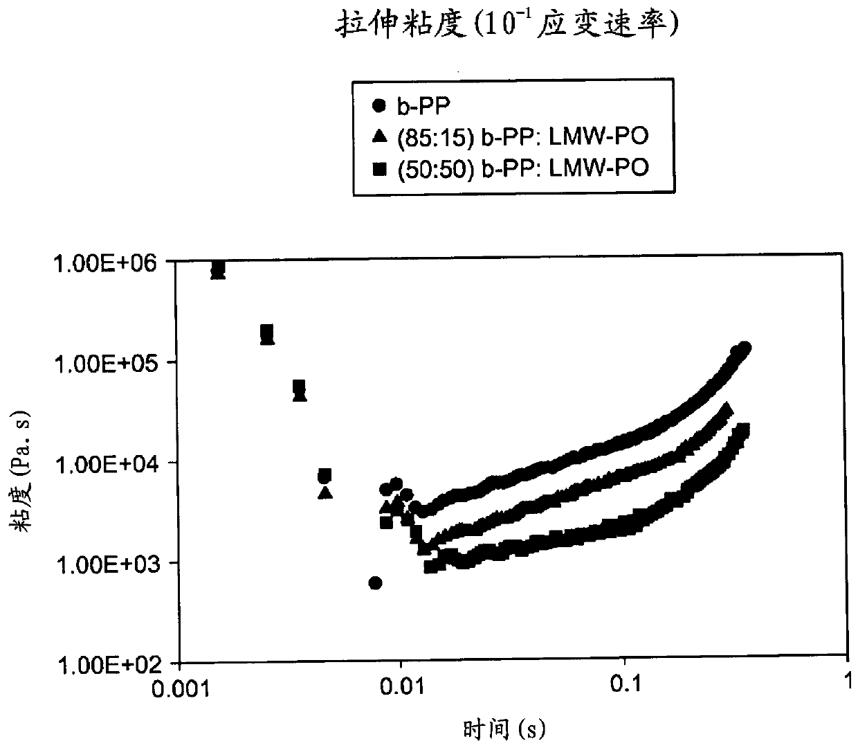 High melt strength polypropylenes with improved processability