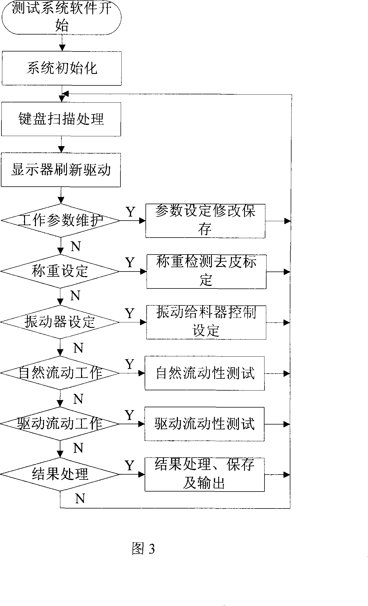 Powder material automatic rationing fluidity test device and method