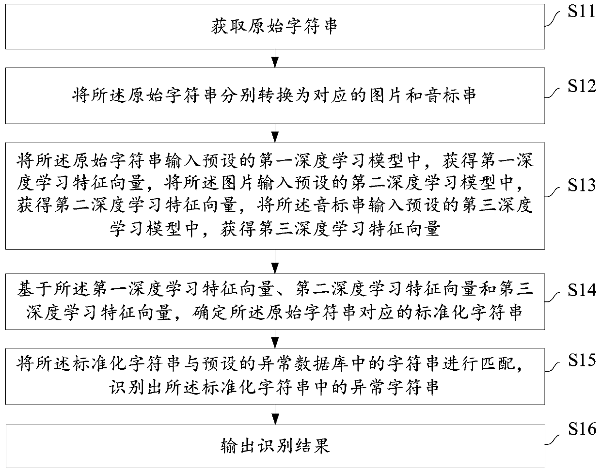 Method, device, equipment and readable storage medium for identifying abnormal character strings