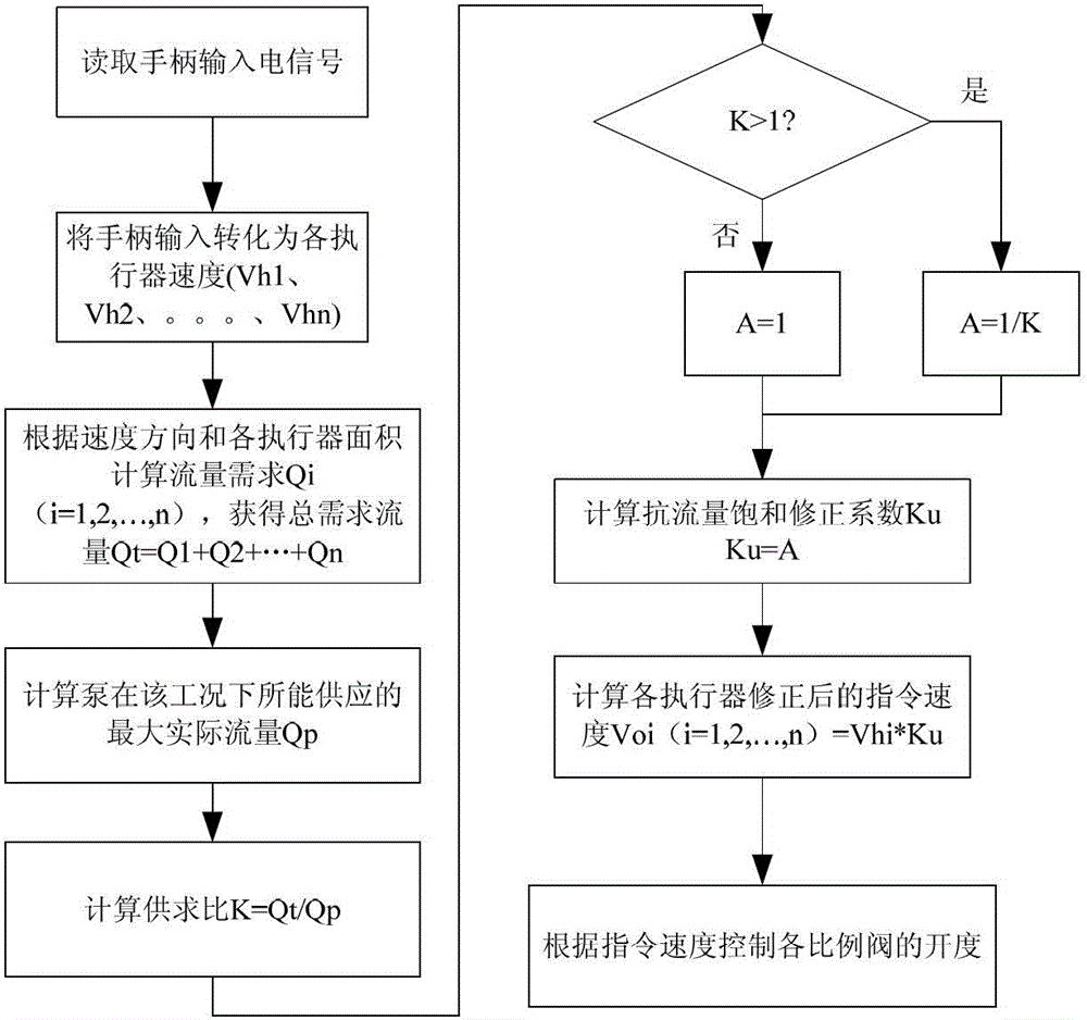 Method for flow saturation prevention control during simultaneous action of plurality of hydraulic execution mechanisms