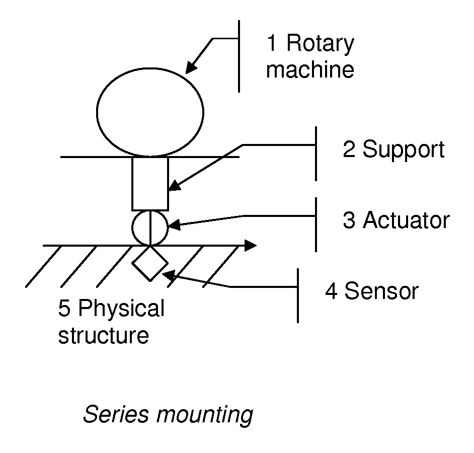 Method and device for active control of mechanical vibrations by implementation of a control law consisting of a central corrector and a Youla parameter