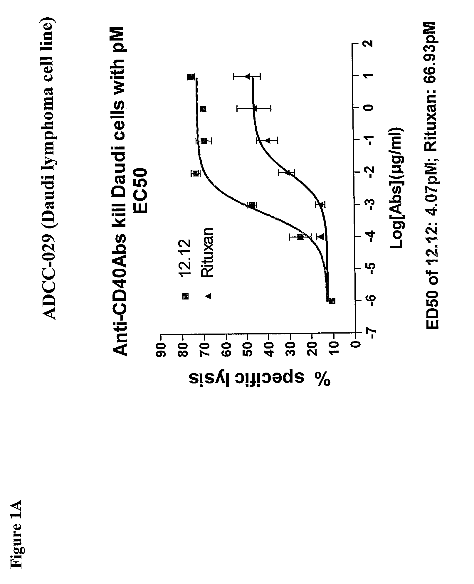 Treatment of cancer or pre-malignant conditions using anti-CD40 antibodies