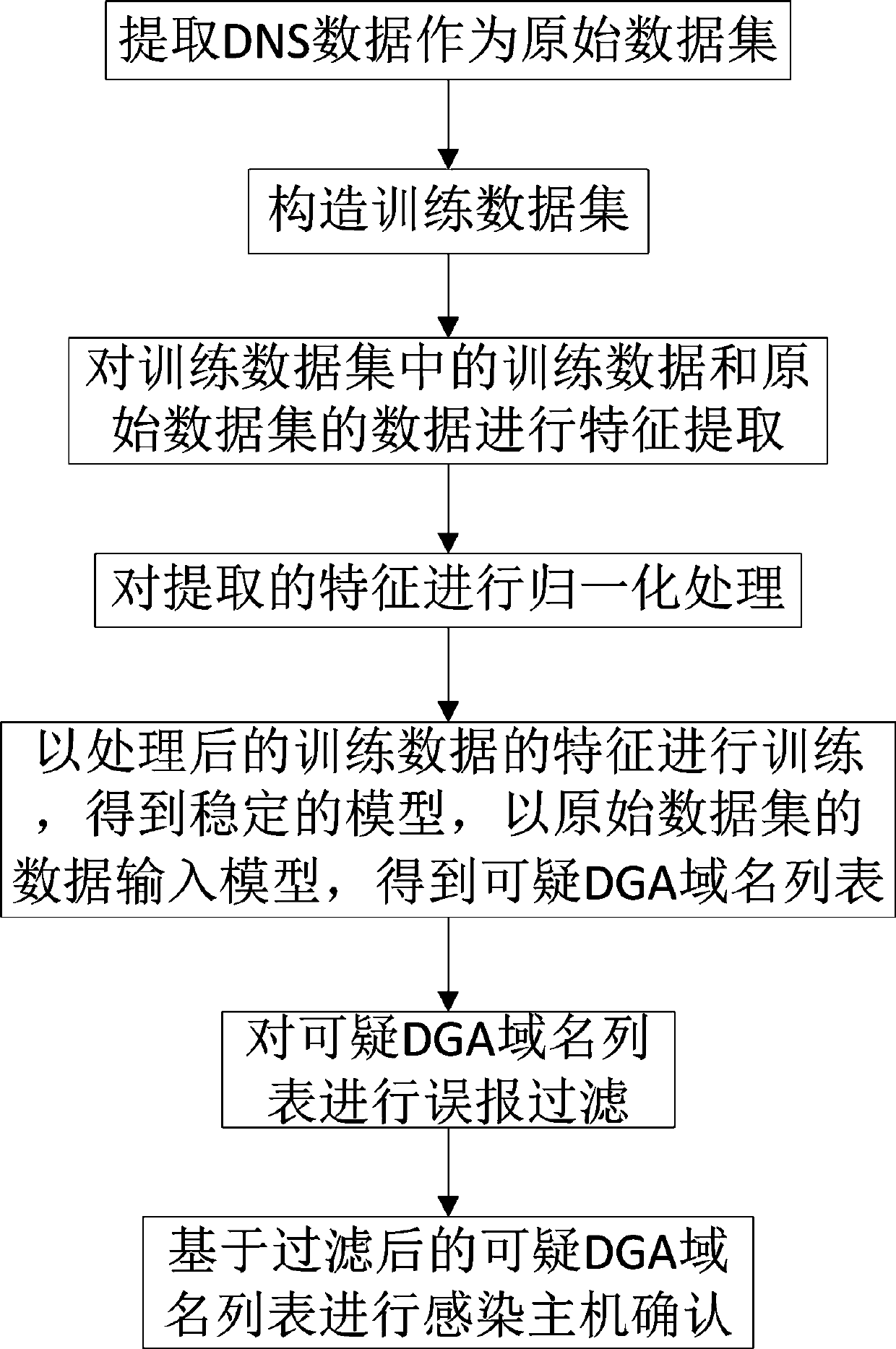 Method for detecting host infection caused by DGA malicious software