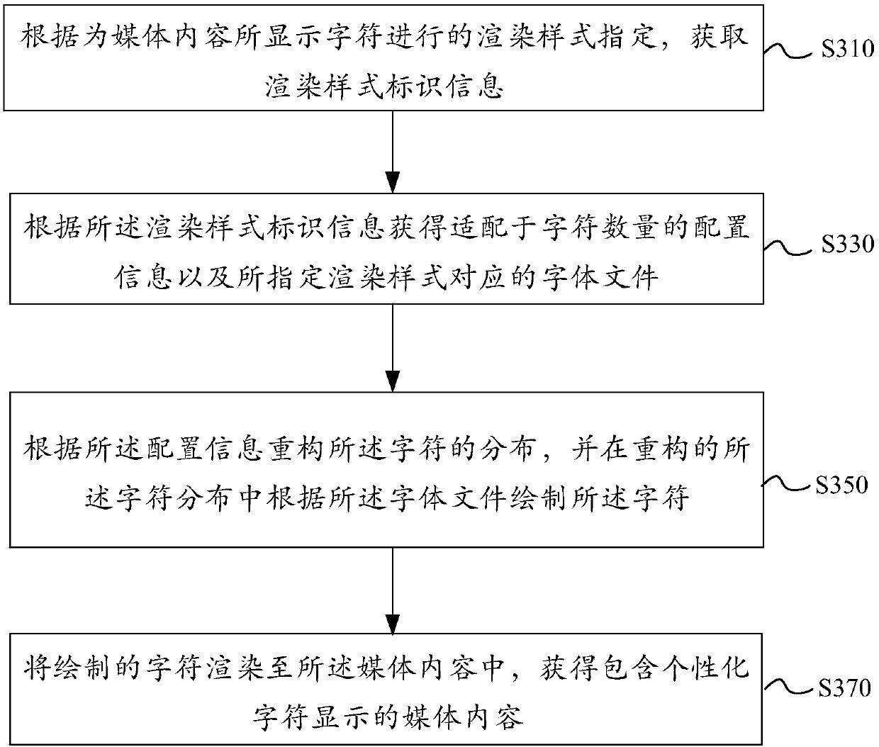 Font processing method and device in chat application and electronic equipment