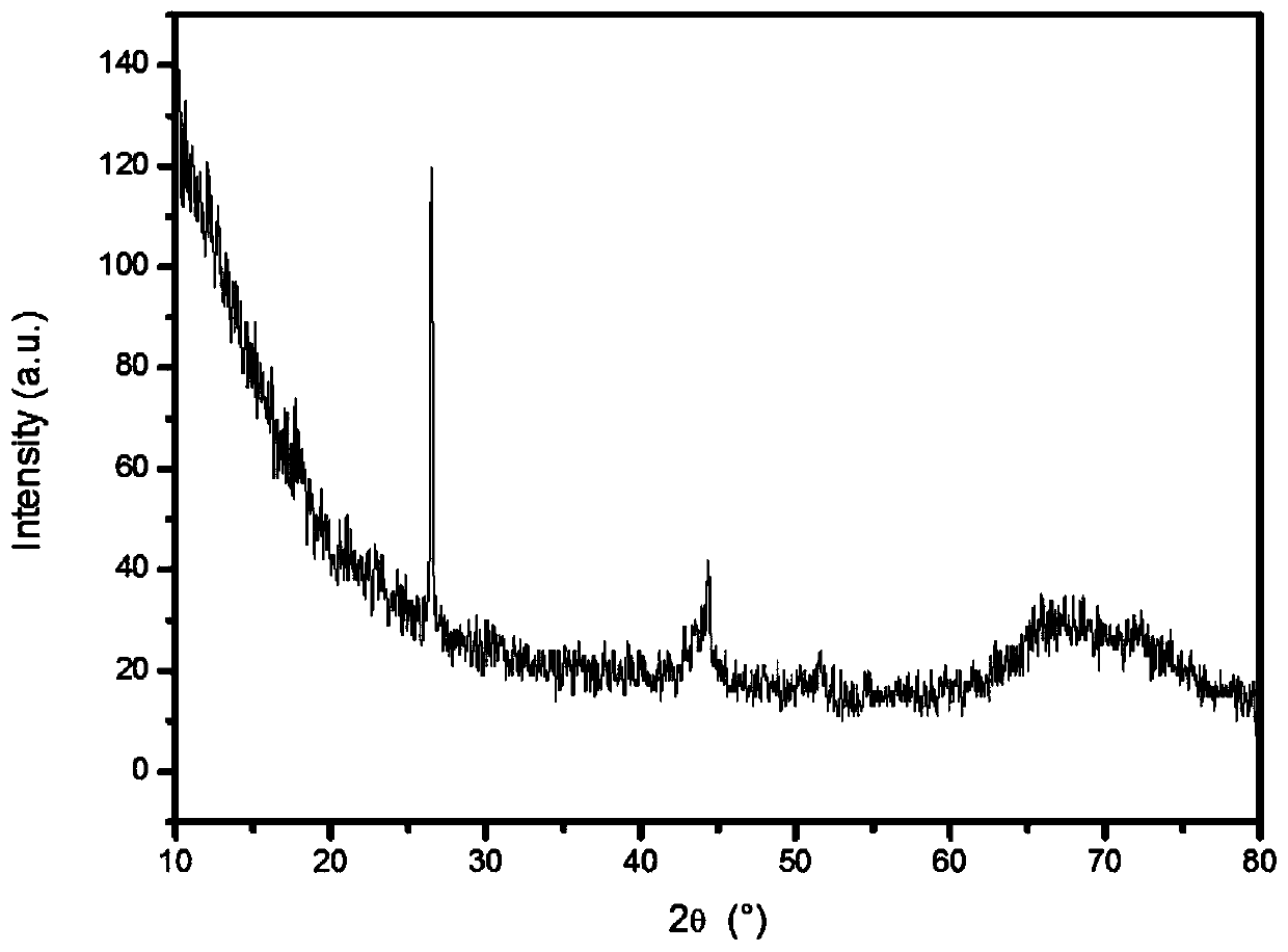 Preparation method and application of graphene-like structure carbon electrode material