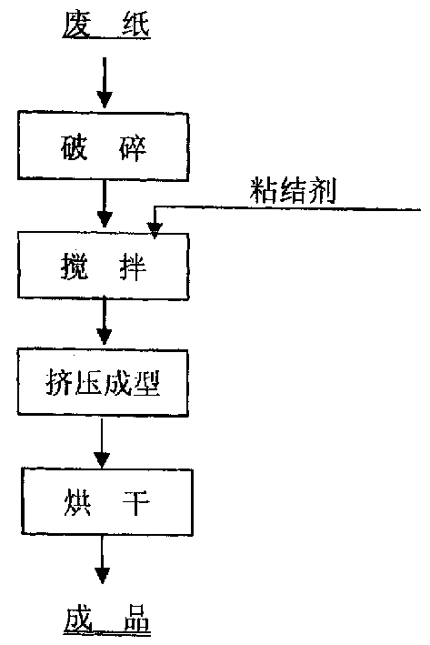 Method of making paper pipe, paper board using paper powder