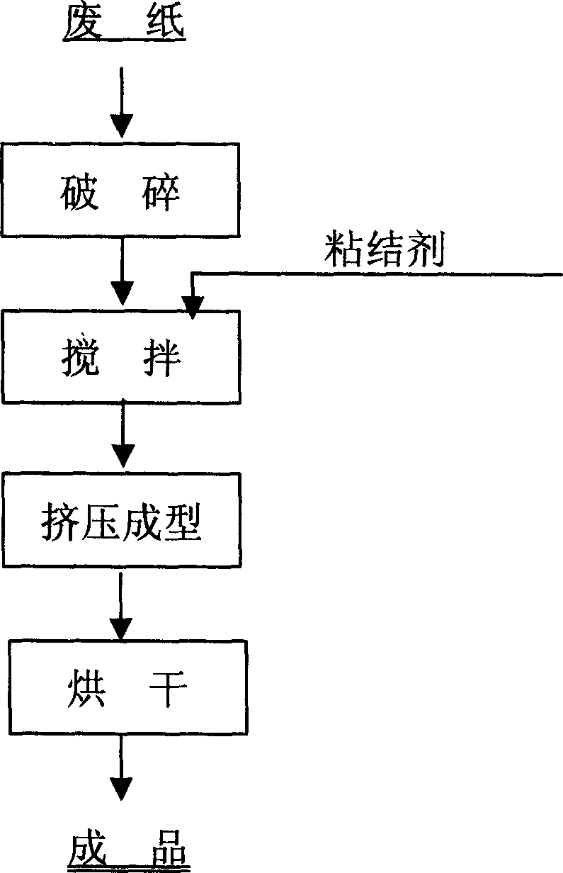 Method of making paper pipe, paper board using paper powder