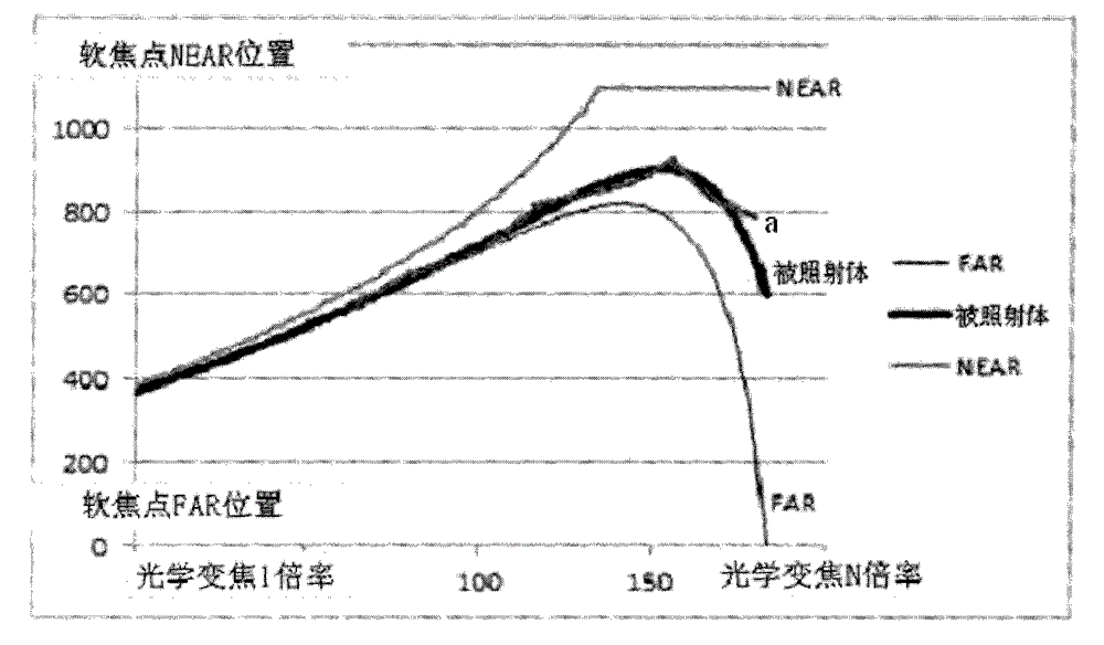 A zoom tracking automatic focus control device of an optical zoom camera and a control method thereof