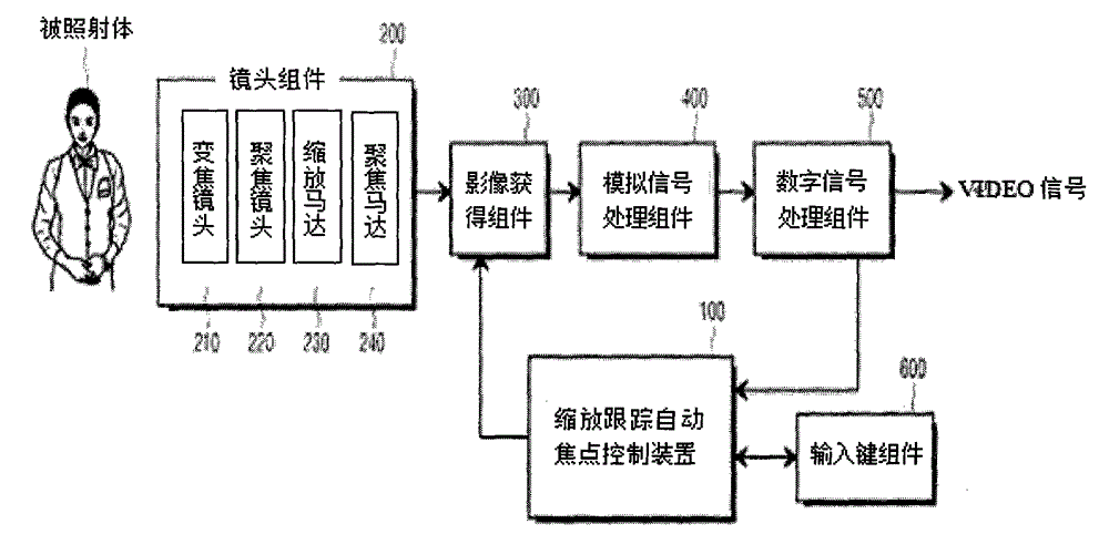 A zoom tracking automatic focus control device of an optical zoom camera and a control method thereof