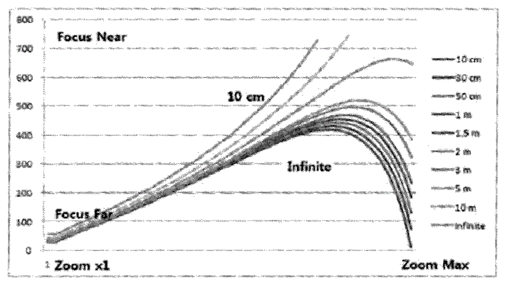 A zoom tracking automatic focus control device of an optical zoom camera and a control method thereof