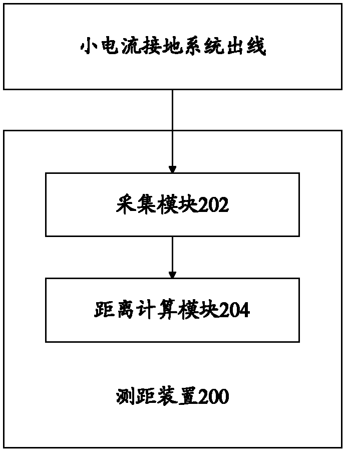 Distance measuring method and distance measuring device for single-phase grounding of low-current grounding system