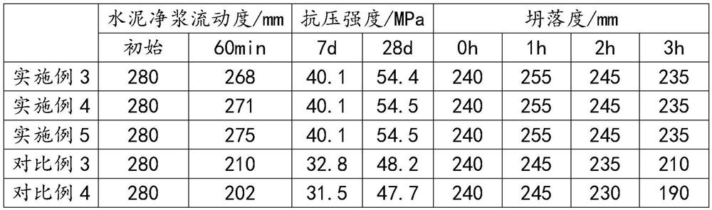 Slump-retaining concrete water reducing agent and preparation method thereof