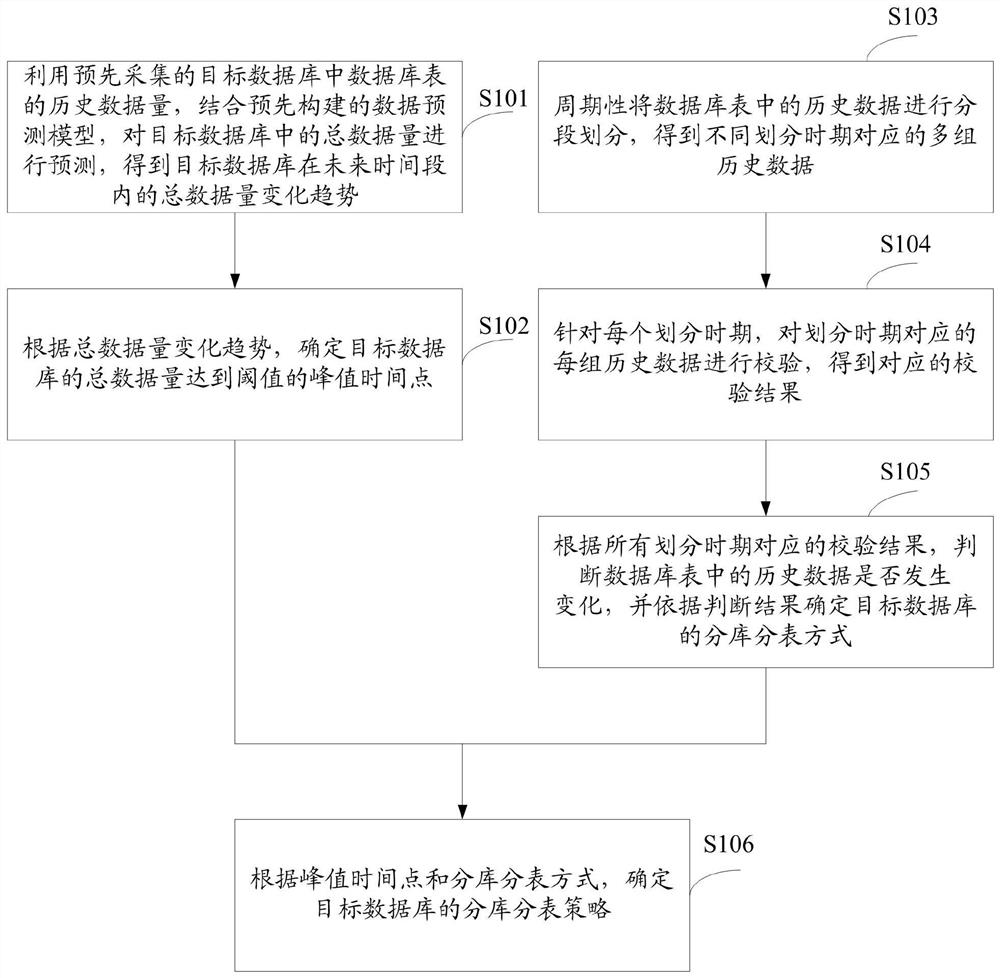 Method and device for determining database division and table division strategy of database