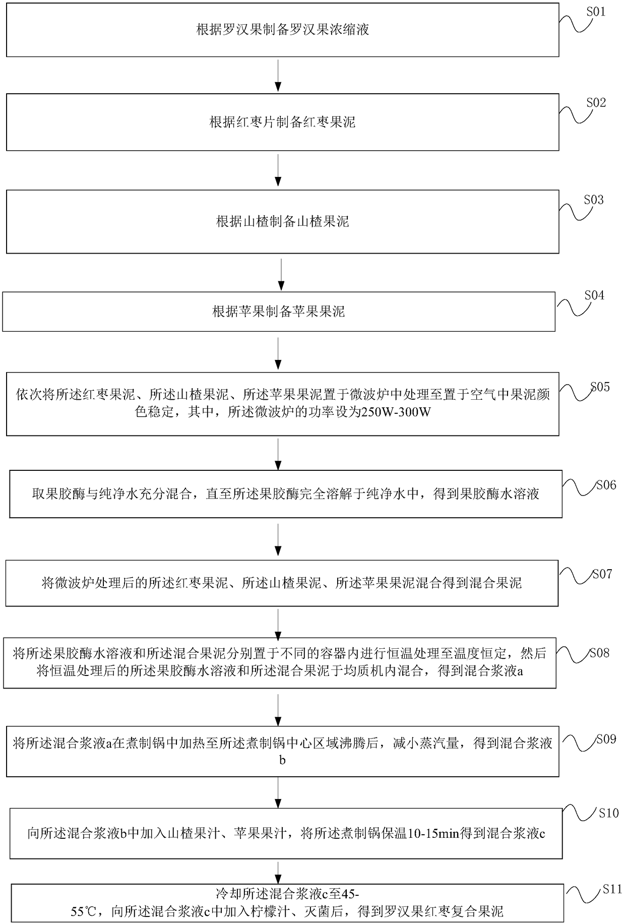 Momordica grosvenori and red date composite puree and preparation method thereof