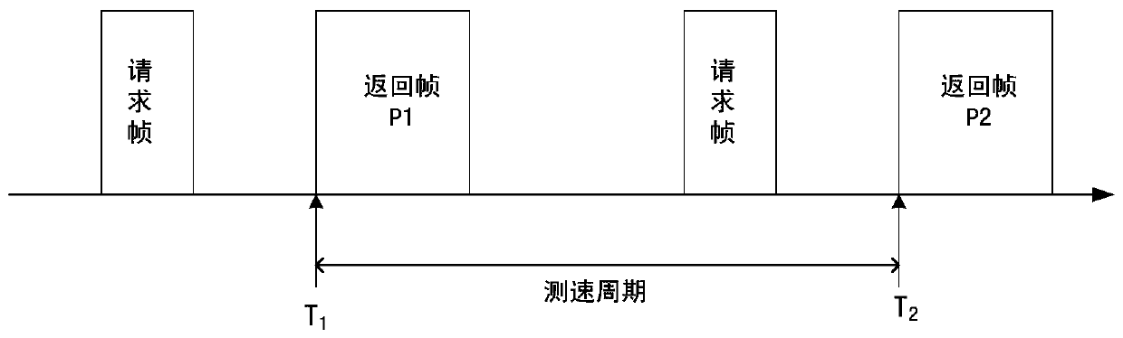 Speed acquiring method based on communication encoder