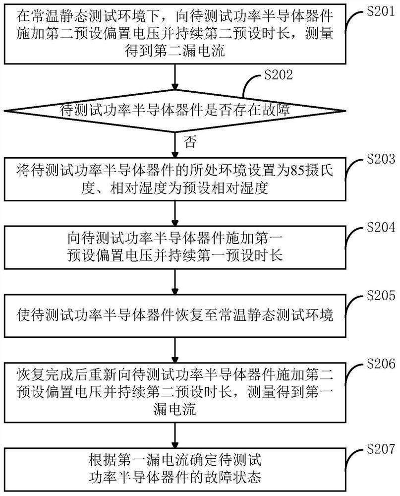 Reliability test method and system for power semiconductor device