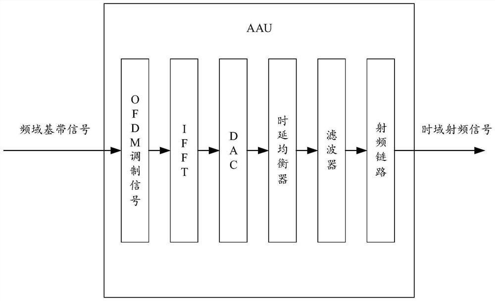 AAU group delay fluctuation compensation method and device, electronic equipment and storage medium