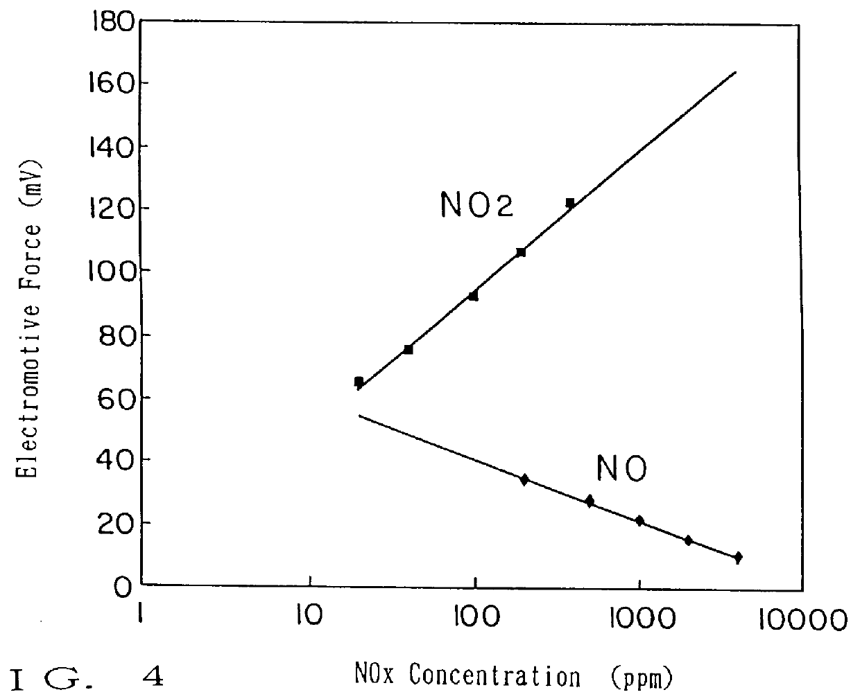 NOx sensor