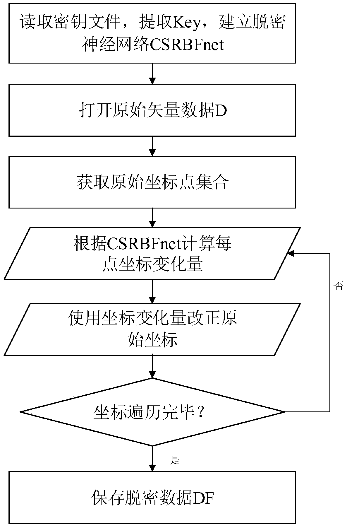 Graphic information system (GIS) vector data local decryption and restoring method