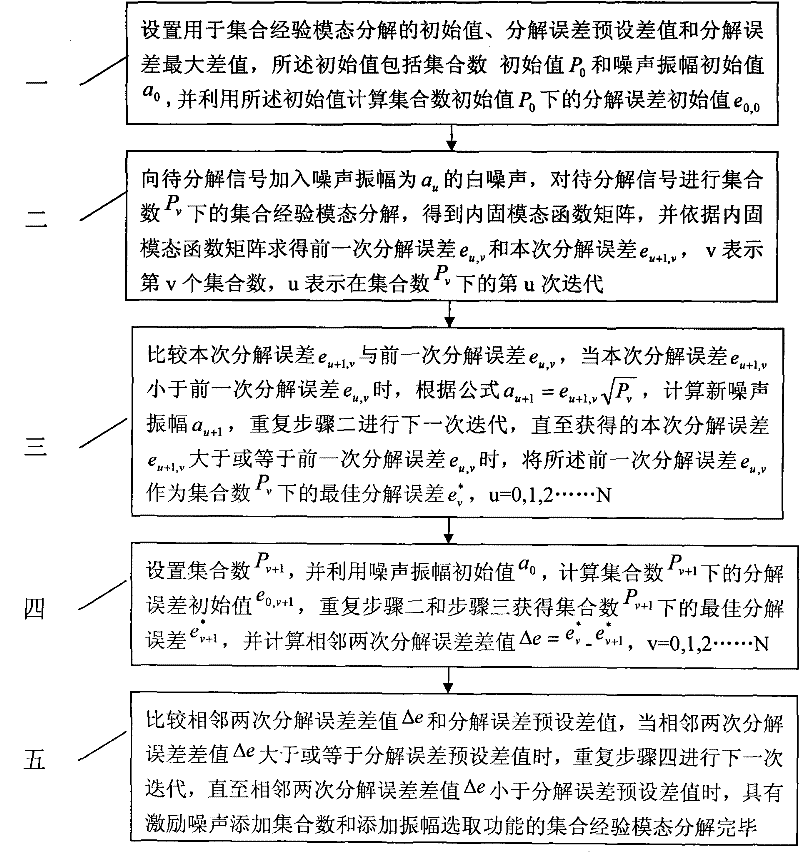 Ensemble empirical mode decomposition (EEMD) method having excitation noise add parameter option function