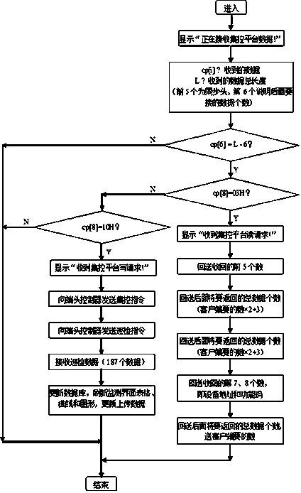 A realization method of centralized control platform for hydraulic support of fully mechanized mining face in coal mine