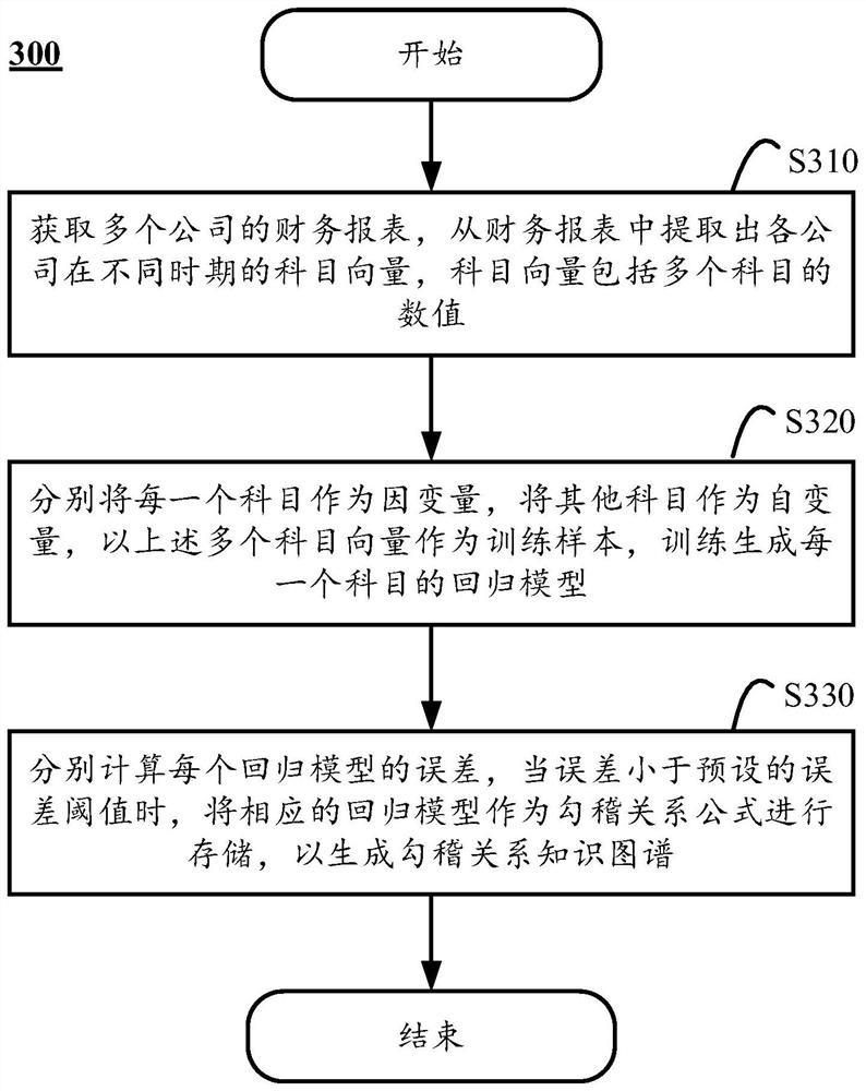 Method for constructing articulation relationship knowledge graph and financial statement checking method and device