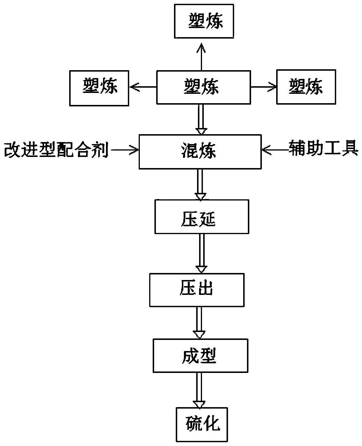 Manufacturing technology of high-quality synthetic rubber and auxiliary tool of manufacturing technology