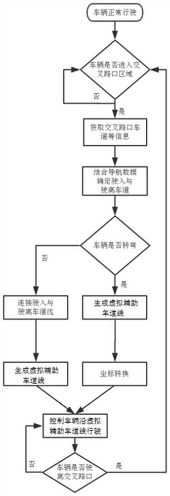 A method and device for vehicle route planning at intersections based on virtual lane lines