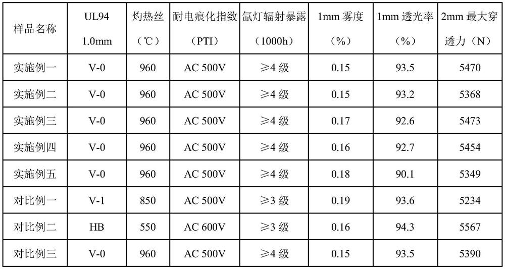 Weather-resistant halogen-free flame-retardant light-diffusion PC/PBT material for charging pile panel and preparation method thereof