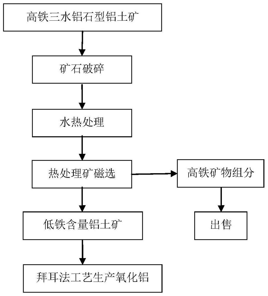 Iron removal method of high-iron gibbsite bauxite