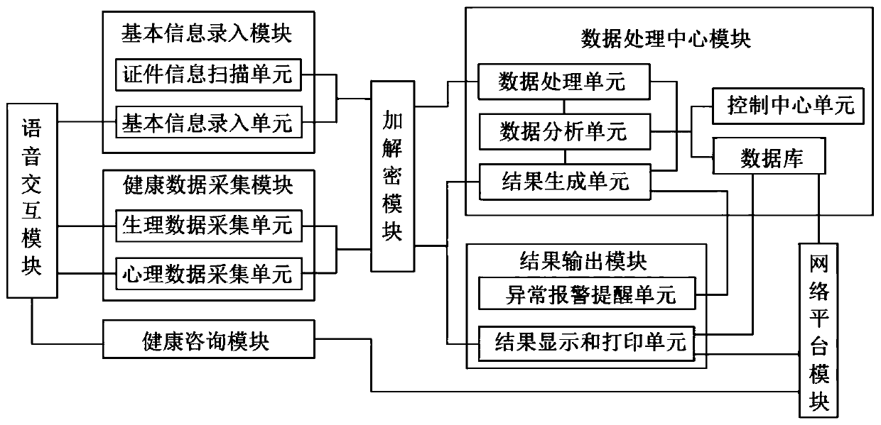 Information safety self-service comprehensive health evaluation system based on voice interaction