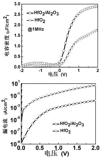 Preparation method of Ge-based Metal Oxide Semiconductor (MOS) device with sub-nanometer equivalent to oxide thickness