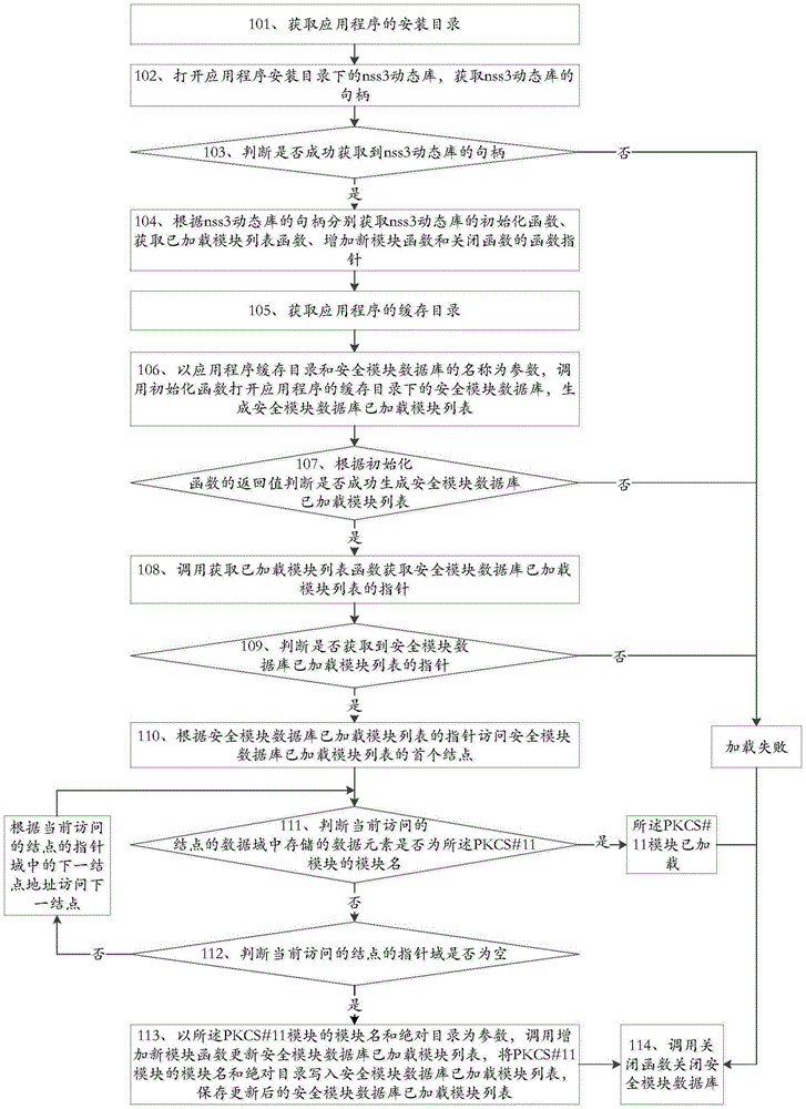 Method and device for automatically loading PKCS#11 modules to application programs