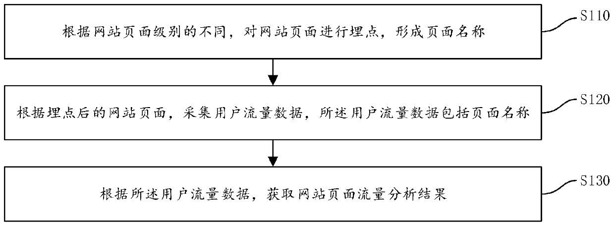 Website page flow analysis method and system