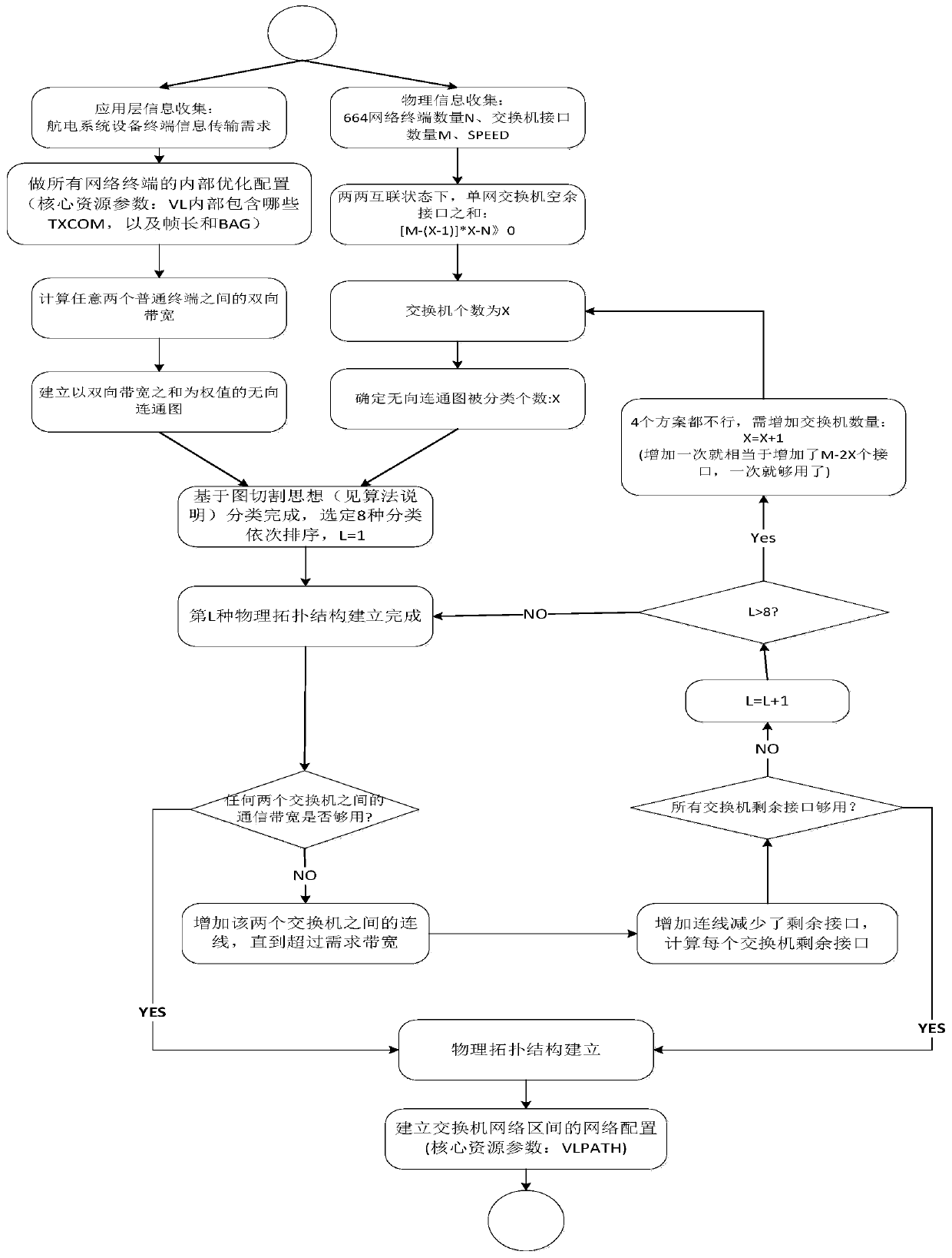 Physical topological structure generation algorithm of 664 avionics network