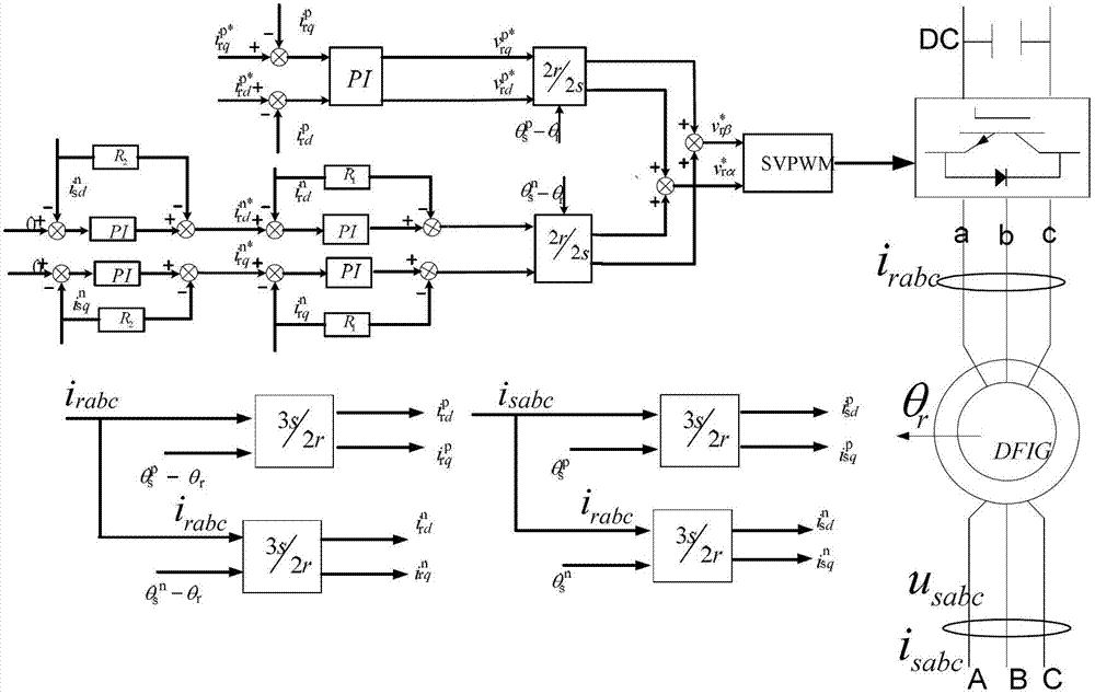 Doubly fed wind power generator control structure under asymmetric sudden rise of power grid voltage