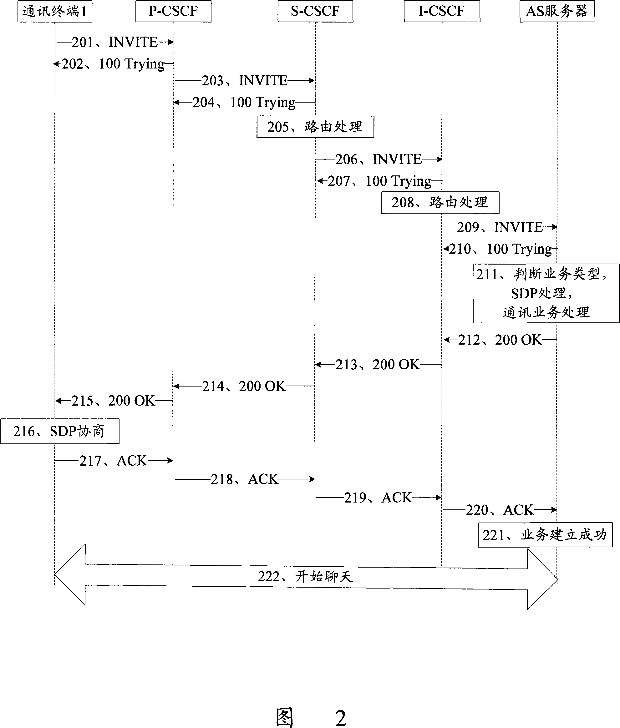 A method for establishing communication service connection in communication system